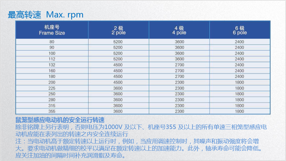 東元電機轉速/極數